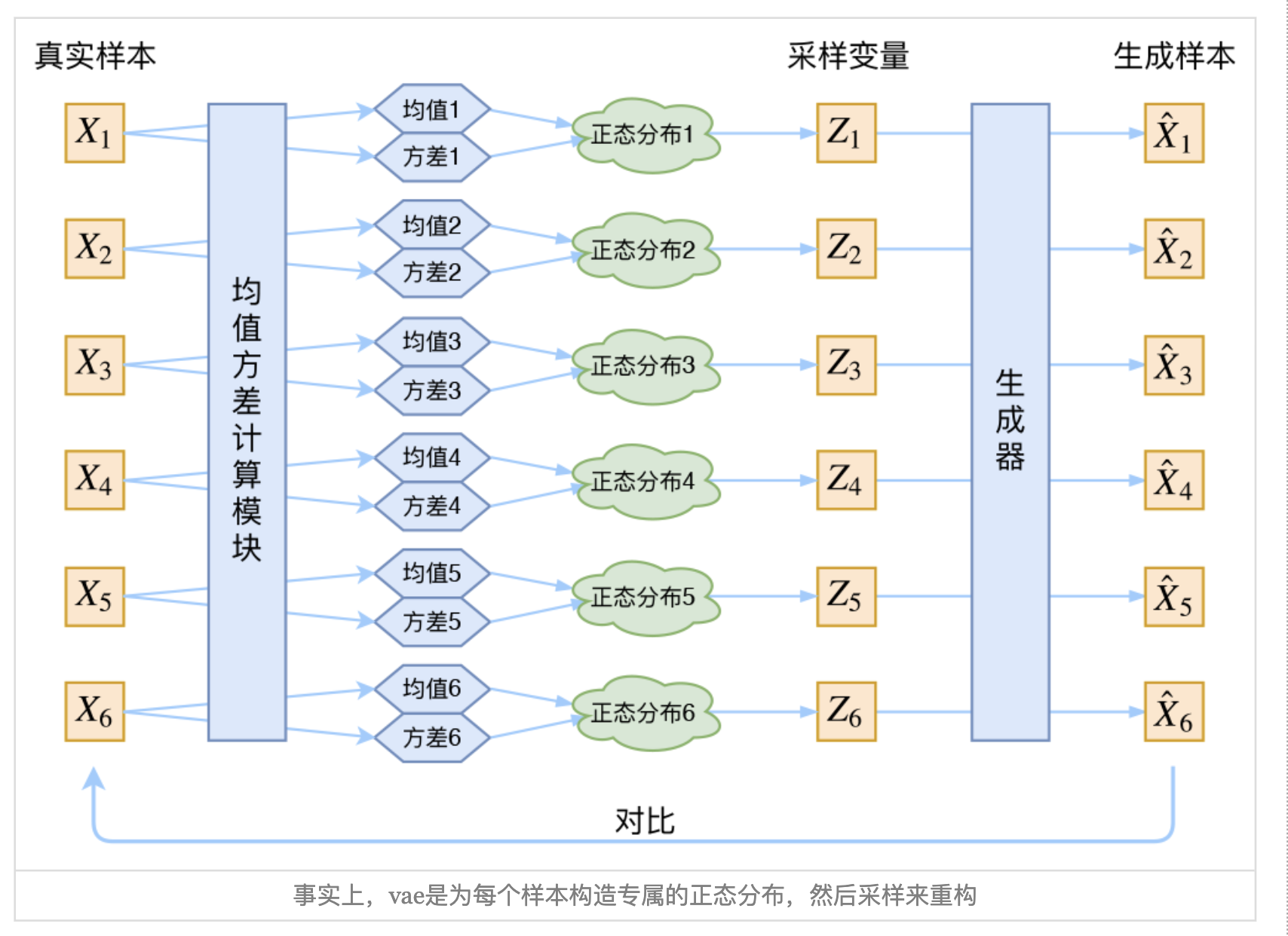 VAE采样